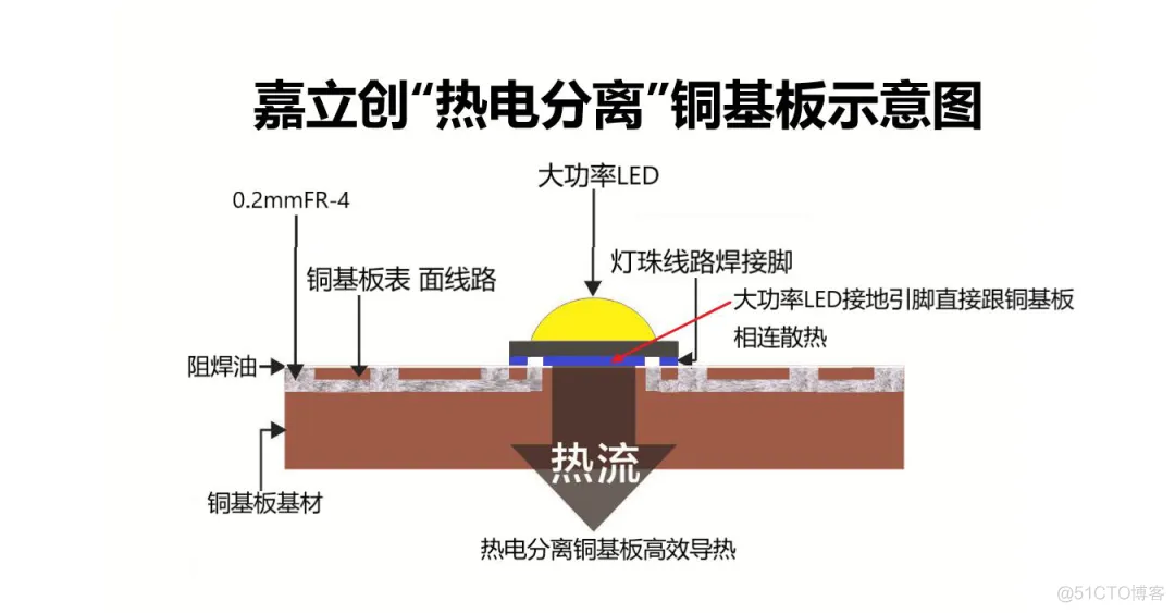 困扰多年的PCB散热问题终于可以解决了！_java_10